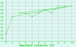 Courbe de l'humidit relative pour Northeasaint Margaree