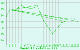 Courbe de l'humidit relative pour Orly (91)