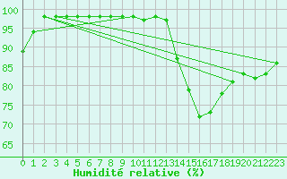 Courbe de l'humidit relative pour Souprosse (40)