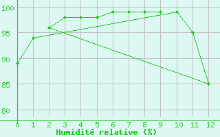 Courbe de l'humidit relative pour Salinopolis