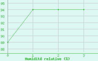 Courbe de l'humidit relative pour Ziguinchor