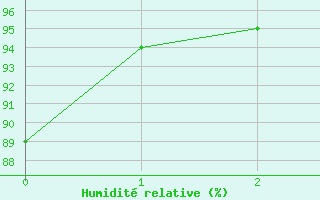 Courbe de l'humidit relative pour Gartland