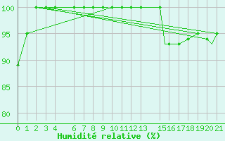 Courbe de l'humidit relative pour Fort Severn Airport