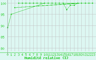 Courbe de l'humidit relative pour Brocken