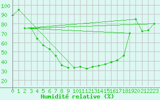 Courbe de l'humidit relative pour Svanberga