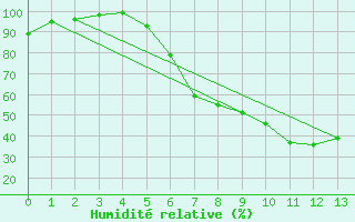 Courbe de l'humidit relative pour Slovenj Gradec
