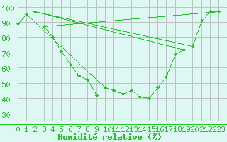 Courbe de l'humidit relative pour Rensjoen