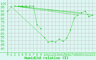 Courbe de l'humidit relative pour Seefeld