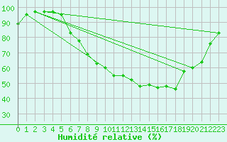 Courbe de l'humidit relative pour Thun