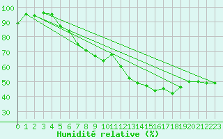 Courbe de l'humidit relative pour Cap Cpet (83)