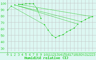 Courbe de l'humidit relative pour Charlwood