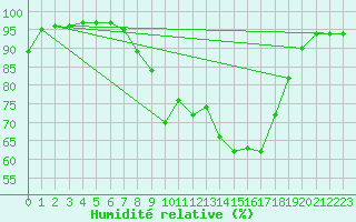 Courbe de l'humidit relative pour Tynset Ii