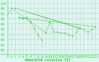 Courbe de l'humidit relative pour Raahe Lapaluoto