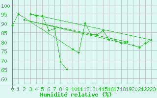 Courbe de l'humidit relative pour Straubing
