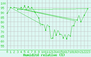 Courbe de l'humidit relative pour Jersey (UK)
