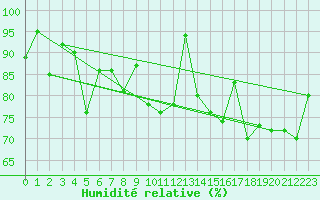 Courbe de l'humidit relative pour Cardinham