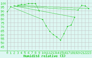 Courbe de l'humidit relative pour Nantes (44)
