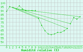 Courbe de l'humidit relative pour Orly (91)