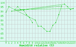 Courbe de l'humidit relative pour Glasgow (UK)