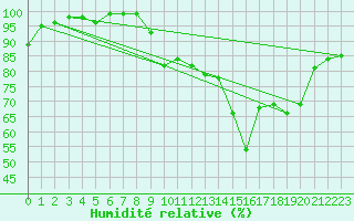 Courbe de l'humidit relative pour Saint-Quentin (02)