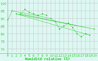 Courbe de l'humidit relative pour Salzburg / Freisaal