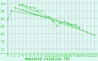 Courbe de l'humidit relative pour Twenthe (PB)