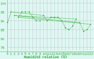 Courbe de l'humidit relative pour Mazres Le Massuet (09)