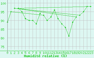 Courbe de l'humidit relative pour Belfort-Dorans (90)