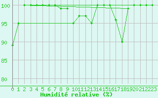 Courbe de l'humidit relative pour Zugspitze