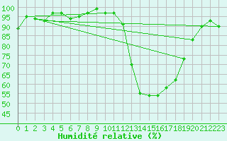 Courbe de l'humidit relative pour Almenches (61)