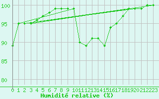 Courbe de l'humidit relative pour Dunkeswell Aerodrome