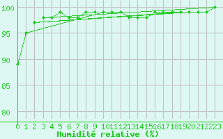 Courbe de l'humidit relative pour Glasgow (UK)