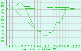Courbe de l'humidit relative pour Brasov