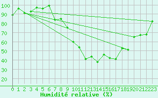 Courbe de l'humidit relative pour Lahr (All)