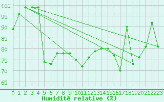 Courbe de l'humidit relative pour Isle Of Portland