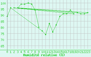 Courbe de l'humidit relative pour La Brvine (Sw)