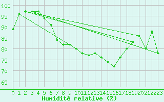 Courbe de l'humidit relative pour Rouen (76)