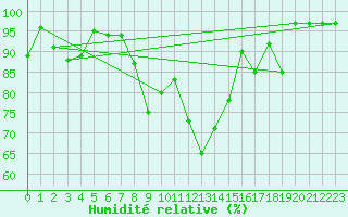 Courbe de l'humidit relative pour Segl-Maria