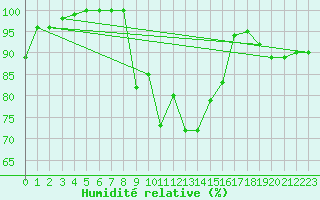 Courbe de l'humidit relative pour Brocken