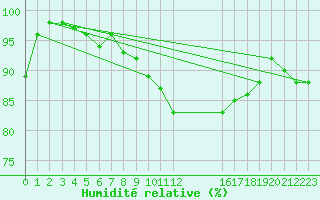 Courbe de l'humidit relative pour Braunlage