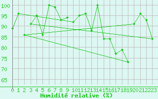 Courbe de l'humidit relative pour Grand Saint Bernard (Sw)