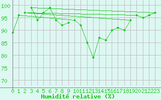 Courbe de l'humidit relative pour Rodez (12)