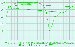 Courbe de l'humidit relative pour Melle (Be)