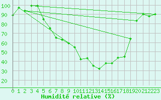Courbe de l'humidit relative pour Brasov