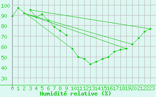 Courbe de l'humidit relative pour Dombaas