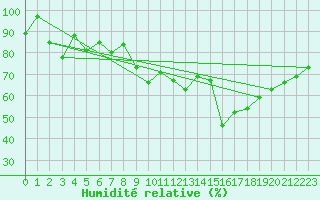 Courbe de l'humidit relative pour Kittila Laukukero