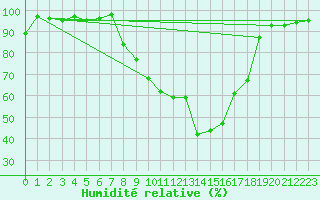 Courbe de l'humidit relative pour Brianon (05)