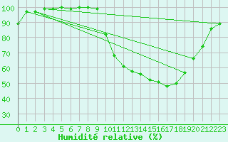 Courbe de l'humidit relative pour Elsenborn (Be)