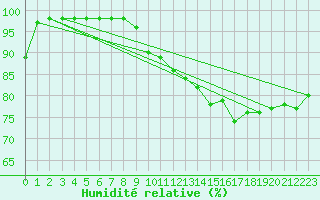 Courbe de l'humidit relative pour Ruffiac (47)