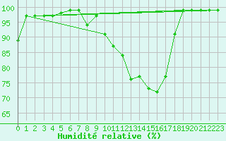 Courbe de l'humidit relative pour Courtelary